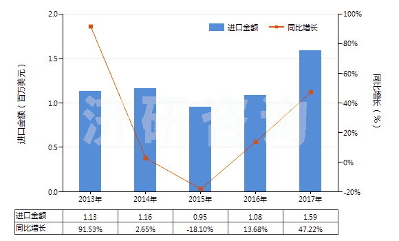 2013-2017年中國熟石灰(HS25222000)進(jìn)口總額及增速統(tǒng)計(jì) 2013-2017年中國熟石灰(HS25222000)進(jìn)口總額及增速統(tǒng)計(jì)